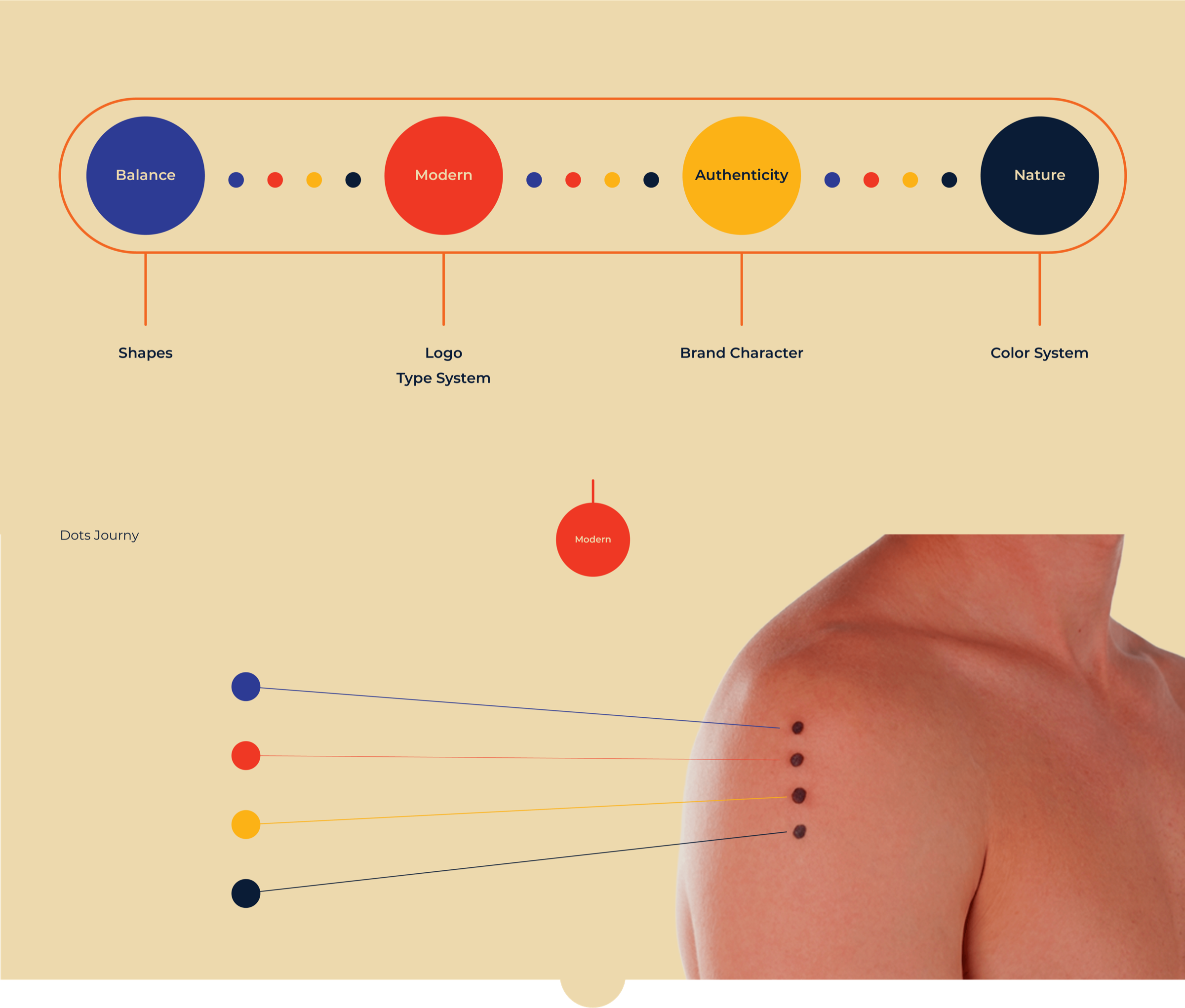 Shipibo — dots journey diagram mapping the brand pillars to the Kambo ritual
